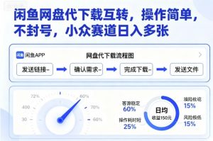闲鱼网盘代下载互转，操作简单，不封号，小众赛道日入多张-最全资源库
