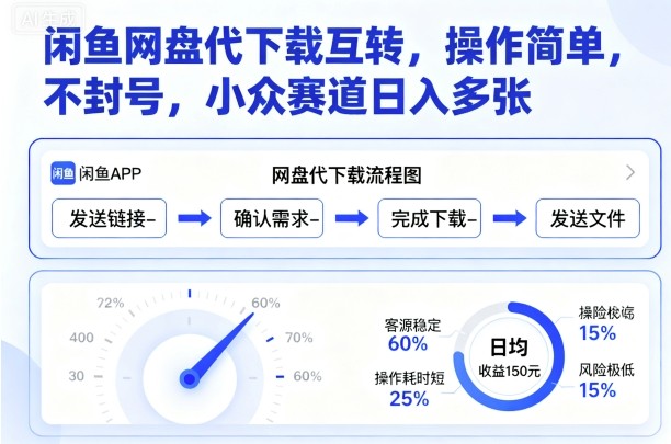 闲鱼网盘代下载互转，操作简单，不封号，小众赛道日入多张-最全资源库